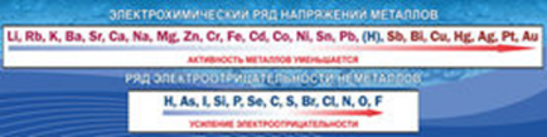 Электрохимический ряд напряжений