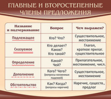 Главные и второстепенные члены предложения