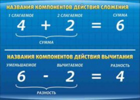 Компоненты сложения и вычитания