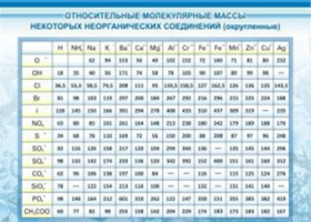 Относительные молекулярные массы