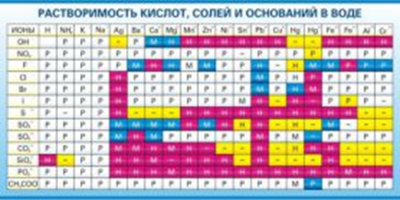 Растворимость кислот, солей и оснований в воде (краткая)