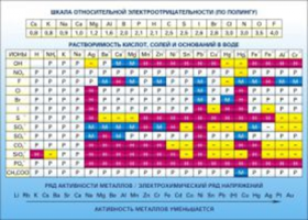 Растворимость кислот, солей и оснований в воде (подробная)