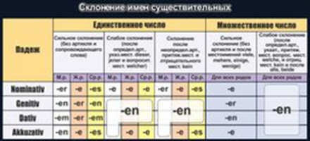 Склонение имен существительных