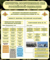 Структура вооруженных сил РФ